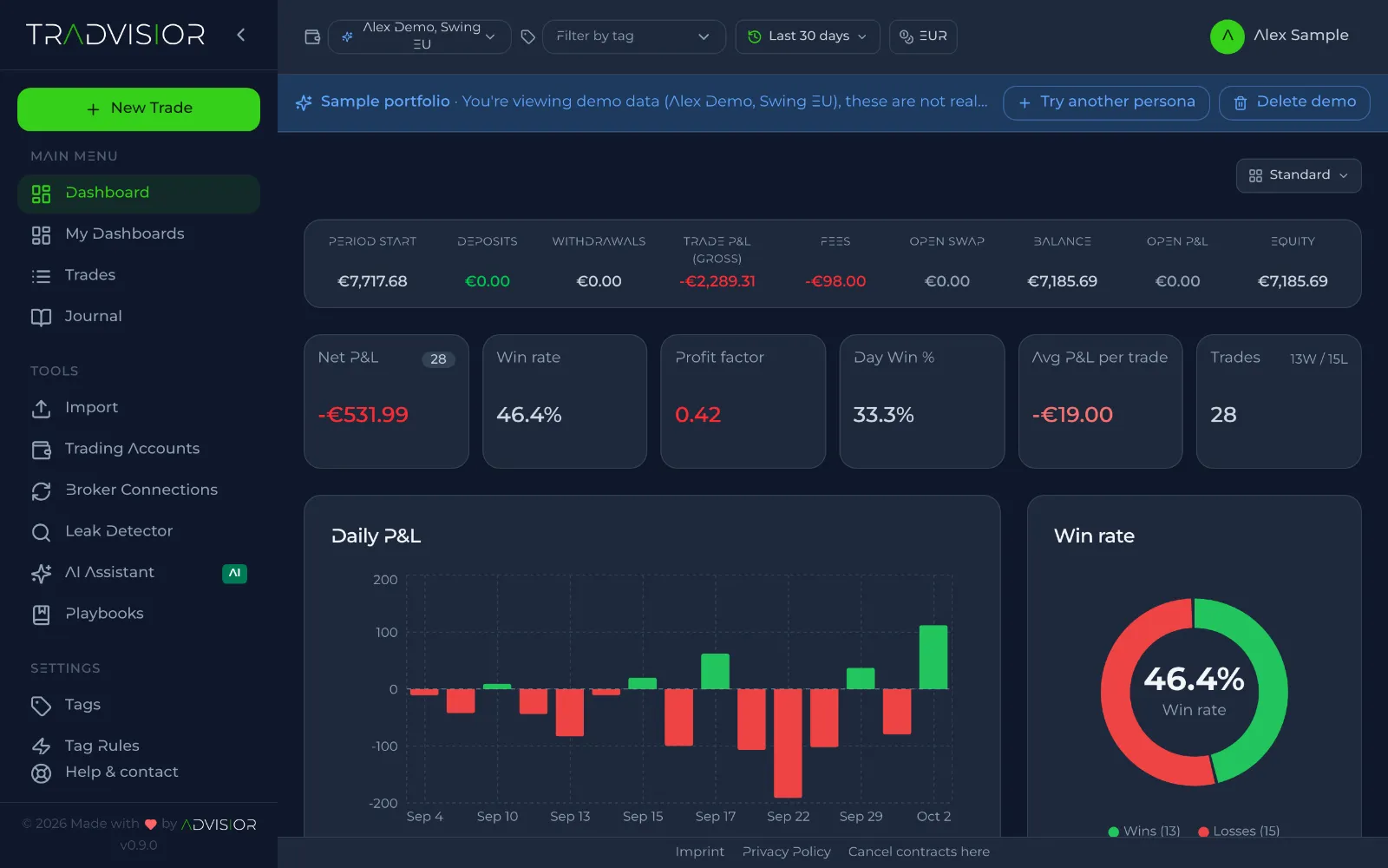 TradVisior dashboard with the sample portfolio: balance, net P&L, win rate, profit factor and P&L per day